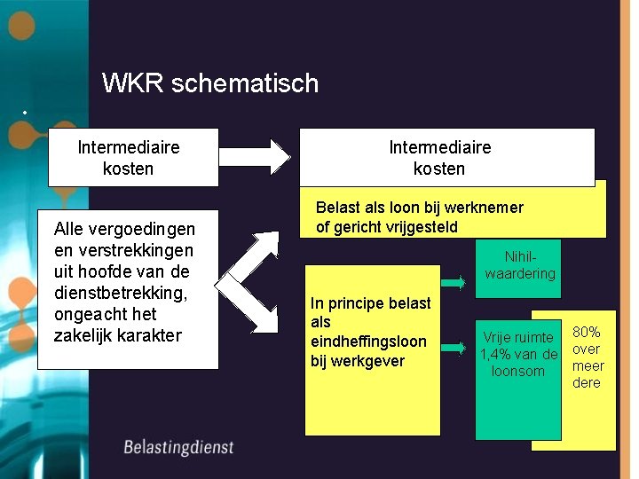 WKR schematisch • Intermediaire kosten Alle vergoedingen en verstrekkingen uit hoofde van de dienstbetrekking,