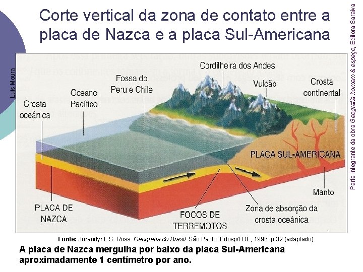 Fonte: Jurandyr L. S. Ross. Geografia do Brasil. São Paulo: Edusp/FDE, 1996. p. 32