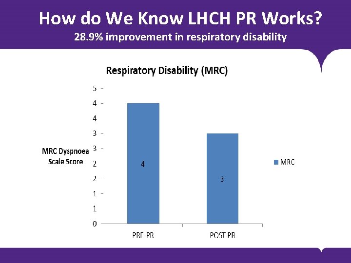 How do We Know LHCH PR Works? 28. 9% improvement in respiratory disability BODY