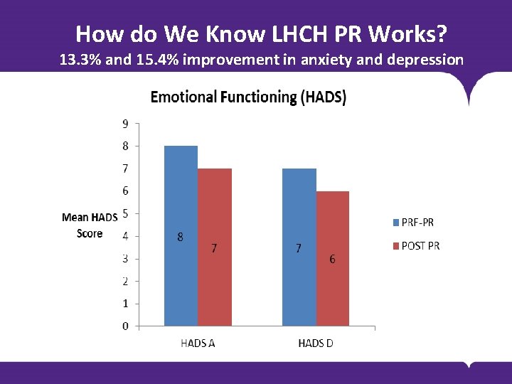 How do We Know LHCH PR Works? 13. 3% and 15. 4% improvement in