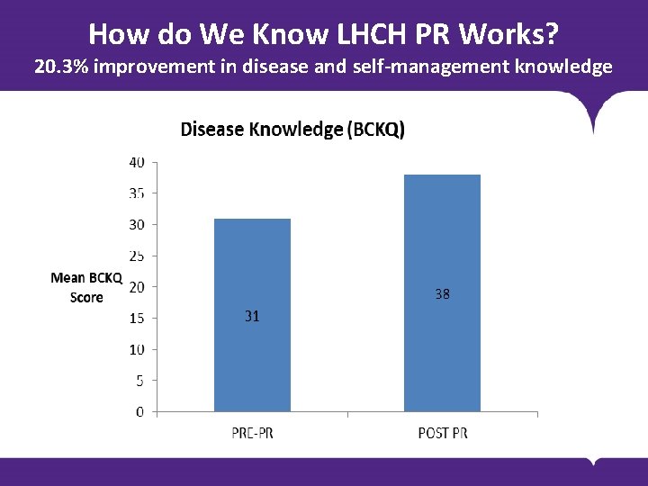 How do We Know LHCH PR Works? 20. 3% improvement in disease and self-management