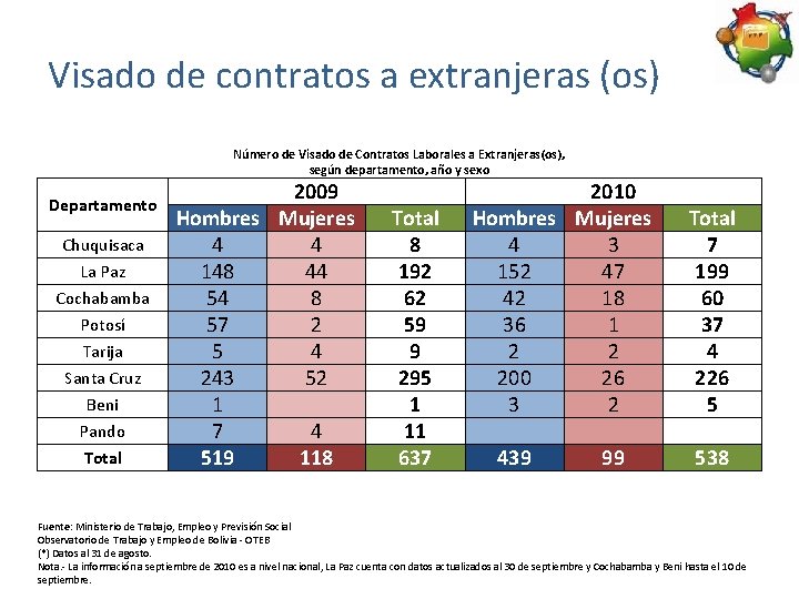 Visado de contratos a extranjeras (os) Número de Visado de Contratos Laborales a Extranjeras(os),