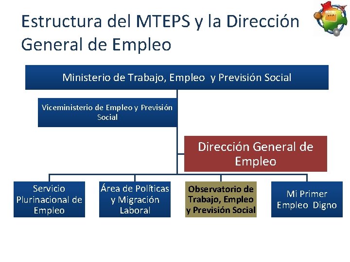 Estructura del MTEPS y la Dirección General de Empleo Ministerio de Trabajo, Empleo y