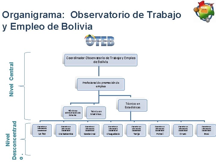 Organigrama: Observatorio de Trabajo y Empleo de Bolivia Nivel Central Coordinador Observatorio de Trabajo