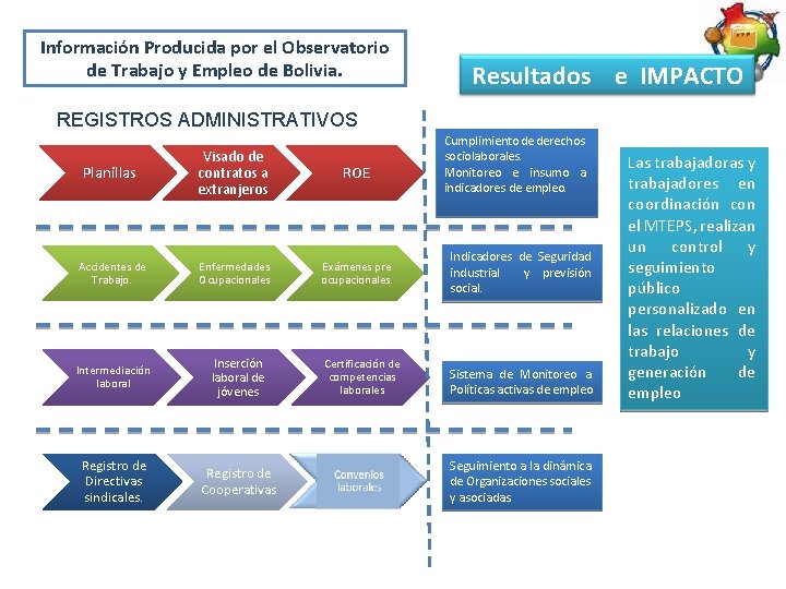 Información Producida por el Observatorio de Trabajo y Empleo de Bolivia. Resultados e IMPACTO