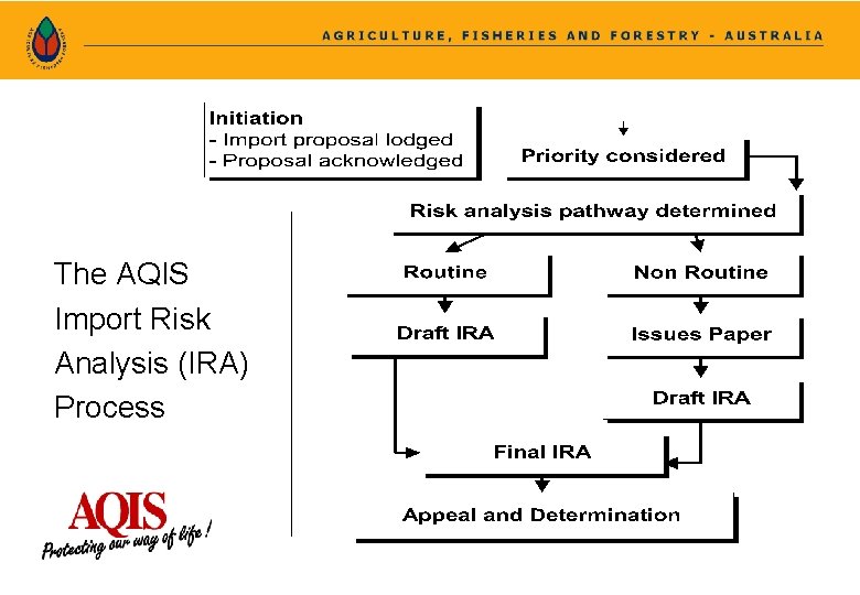 The AQIS Import Risk Analysis (IRA) Process 