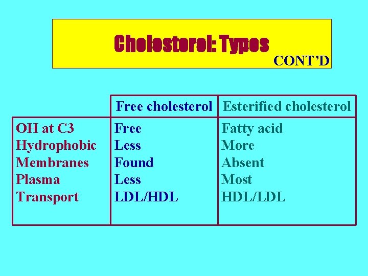 Cholesterol: Types CONT’D Free cholesterol Esterified cholesterol OH at C 3 Hydrophobic Membranes Plasma