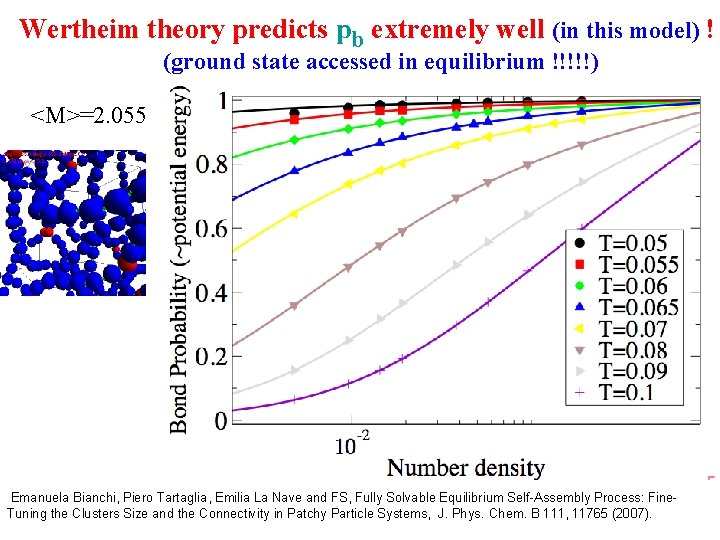 Wertheim theory predicts pb extremely well (in this model) ! (ground state accessed in