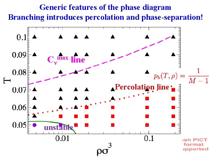 Generic features of the phase diagram Branching introduces percolation and phase-separation! Cvmax line Percolation