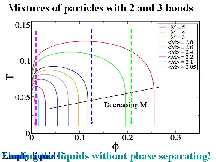 Mixtures of particles with 2 and 3 bonds Empty liquids ! Cooling the liquids