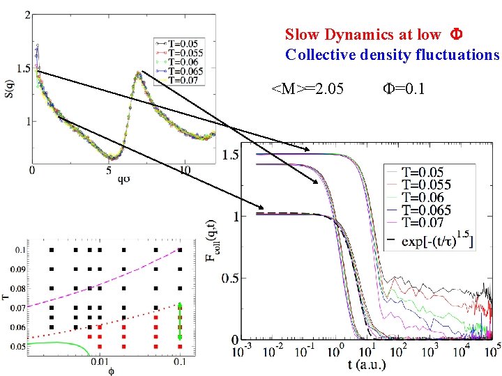 Slow Dynamics at low F Collective density fluctuations <M>=2. 05 F=0. 1 