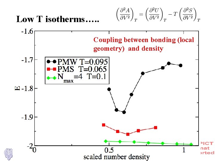 Low T isotherms…. . Coupling between bonding (local geometry) and density 