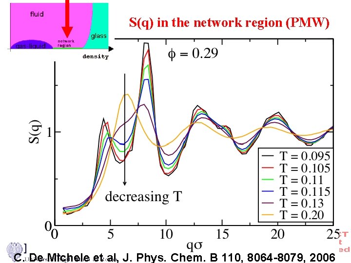 S(q) in the network region (PMW) C. De Michele et al, J. Phys. Chem.