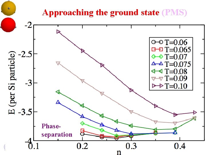 Approaching the ground state (PMS) Phaseseparation 