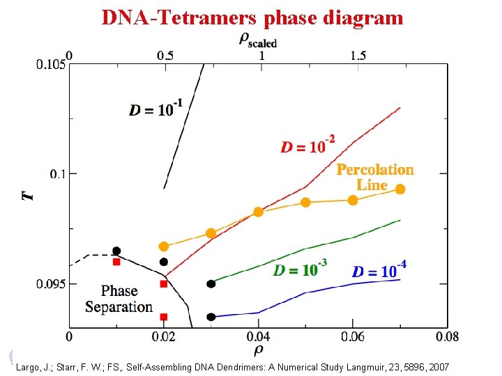 DNA-Tetramers phase diagram Largo, J. ; Starr, F. W. ; FS, . Self-Assembling DNA