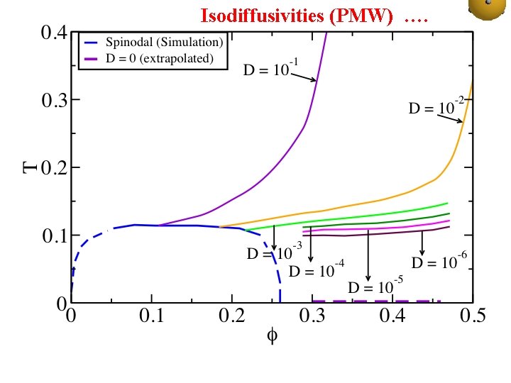 Isodiffusivities …. (PMW) …. Isodiffusivities 