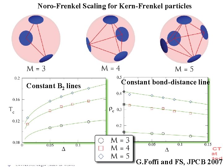 Noro-Frenkel Scaling for Kern-Frenkel particles Constant B 2 lines Constant bond-distance line G. Foffi