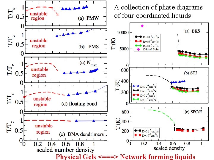 A collection of phase diagrams of four-coordinated liquids Physical Gels <===> Network forming liquids
