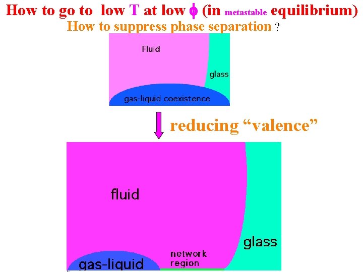 How to go to low T at low f (in metastable equilibrium) How to