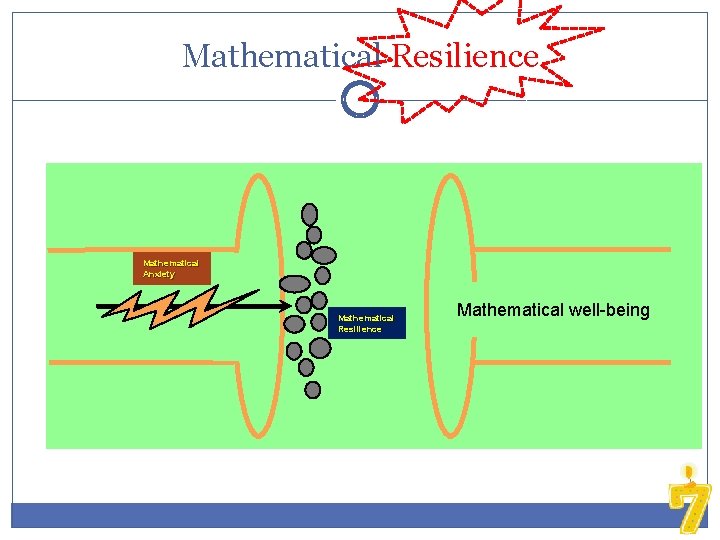 Mathematical Resilience Mathematical Anxiety Mathematical Resilience Mathematical well-being 