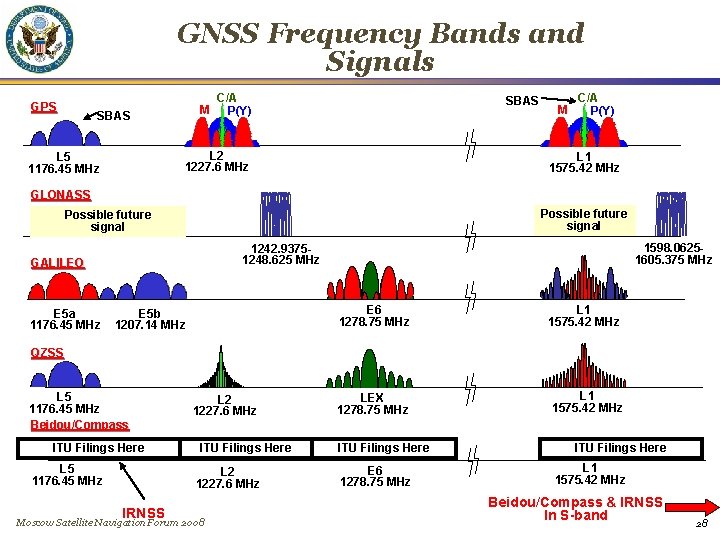 GNSS Frequency Bands and Signals GPS M SBAS C/A P(Y) SBAS L 2 1227.