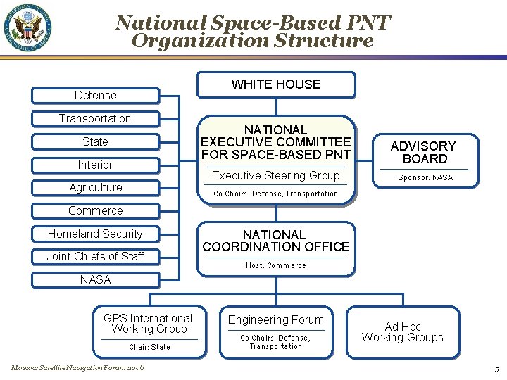 National Space-Based PNT Organization Structure WHITE HOUSE Defense Transportation State Interior Agriculture NATIONAL EXECUTIVE