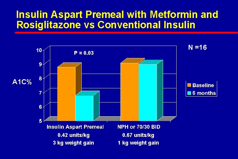 Insulin Aspart Premeal with Metformin and Rosiglitazone vs Conventional Insulin N =16 P =