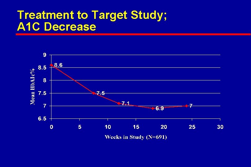 Treatment to Target Study; A 1 C Decrease 