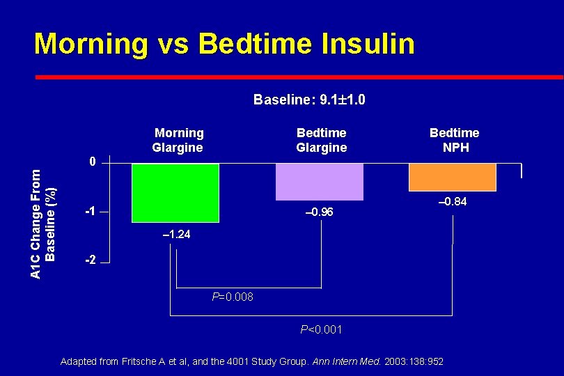 Morning vs Bedtime Insulin Baseline: 9. 1 1. 0 A 1 C Change From