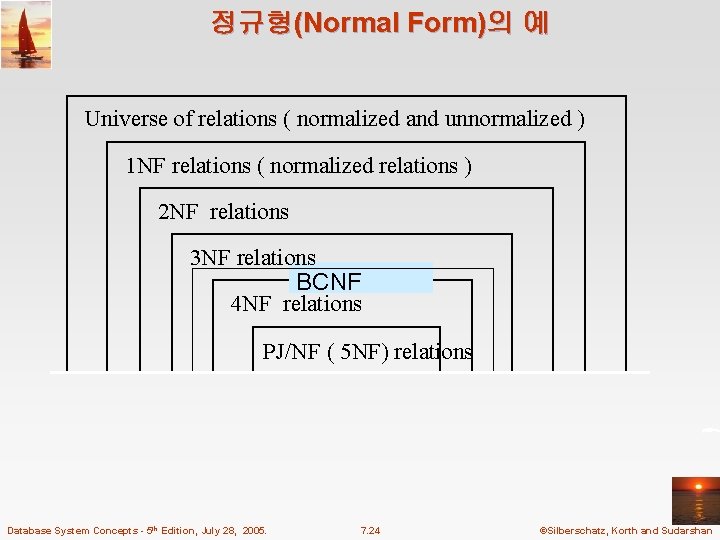 정규형(Normal Form)의 예 Universe of relations ( normalized and unnormalized ) 1 NF relations