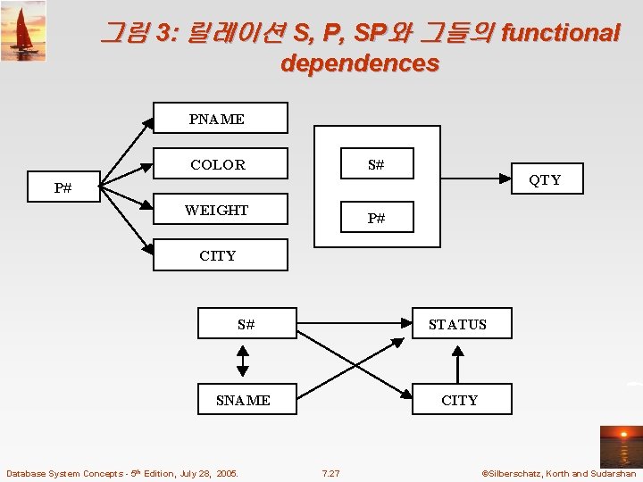 그림 3: 릴레이션 S, P, SP와 그들의 functional dependences PNAME COLOR S# WEIGHT P#