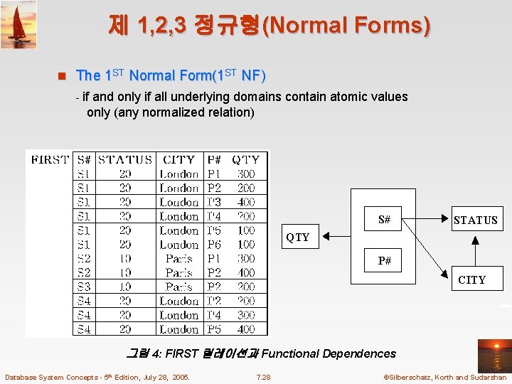 제 1, 2, 3 정규형(Normal Forms) n The 1 ST Normal Form(1 ST NF)