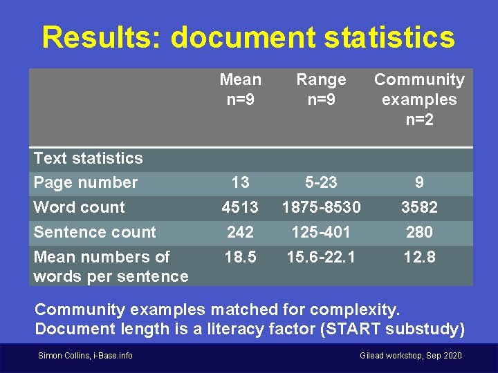 Results: document statistics Text statistics Page number Word count Sentence count Mean numbers of