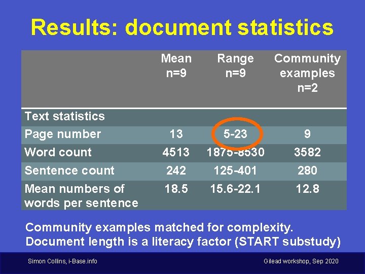 Results: document statistics Text statistics Page number Word count Sentence count Mean numbers of