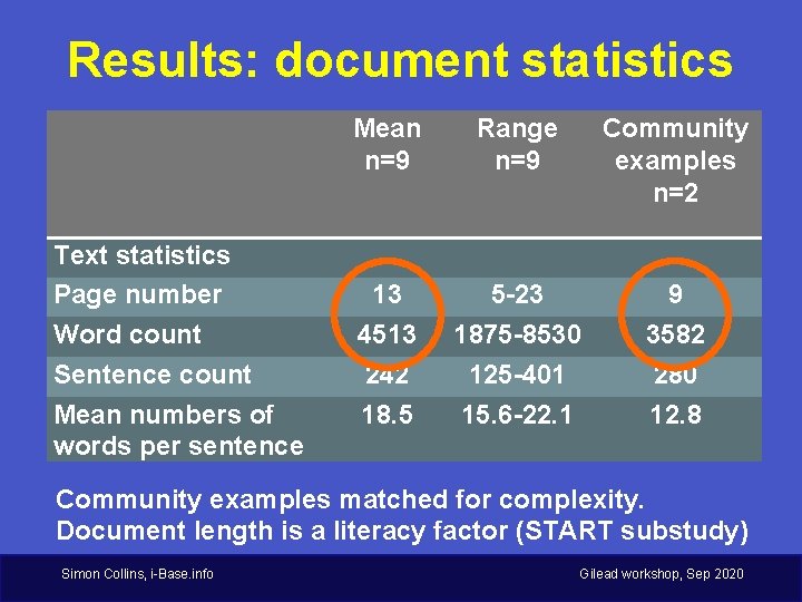 Results: document statistics Text statistics Page number Word count Sentence count Mean numbers of