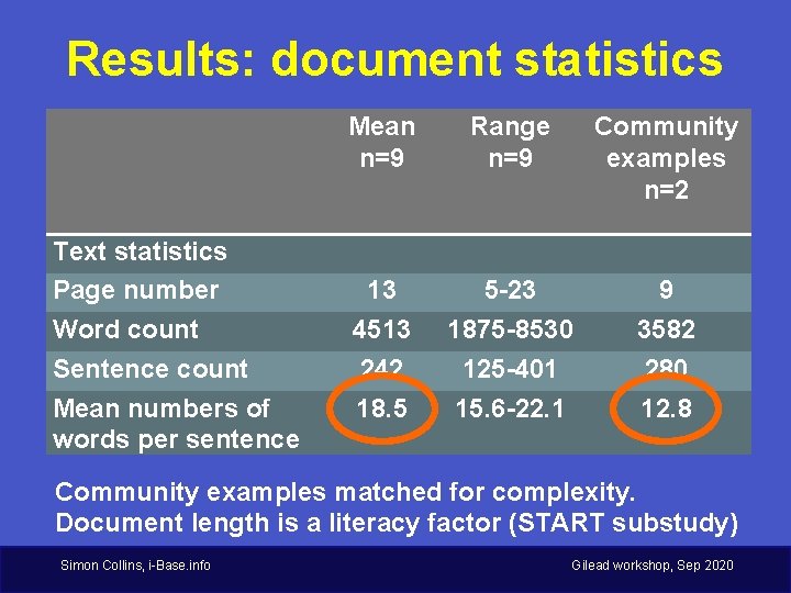 Results: document statistics Text statistics Page number Word count Sentence count Mean numbers of