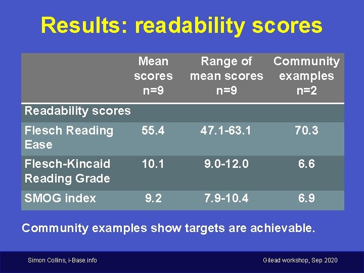 Results: readability scores Mean scores n=9 Range of Community mean scores examples n=9 n=2