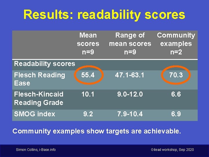 Results: readability scores Mean scores n=9 Range of Community mean scores examples n=9 n=2