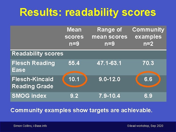 Results: readability scores Mean scores n=9 Range of Community mean scores examples n=9 n=2