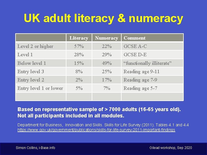 UK adult literacy & numeracy Literacy Numeracy Comment Level 2 or higher 57% 22%