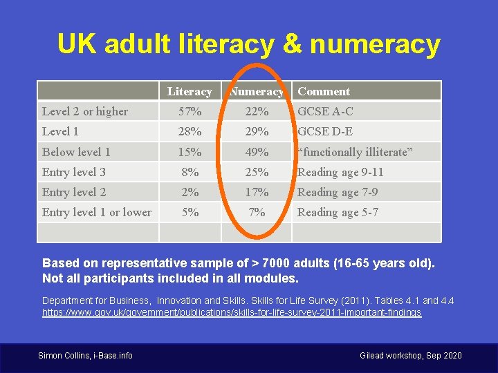 UK adult literacy & numeracy Literacy Numeracy Comment Level 2 or higher 57% 22%