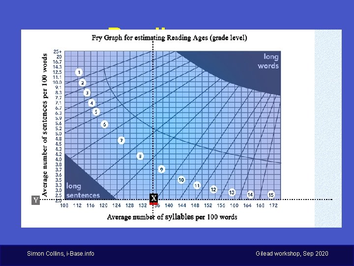 Reading ease Flesch reading ease score [1] ] Simon Collins, i-Base. info Gilead workshop,