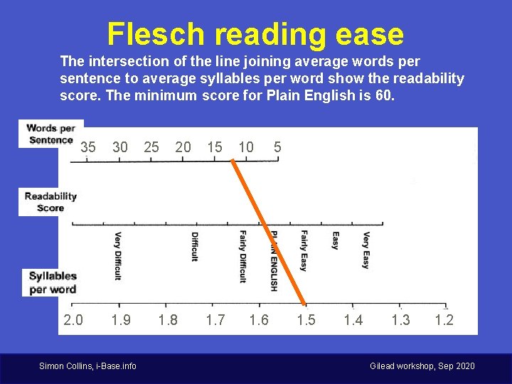 Flesch reading ease The intersection of the line joining average words per sentence to