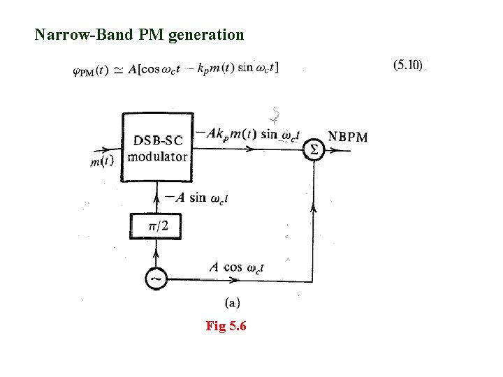 Narrow-Band PM generation Fig 5. 6 