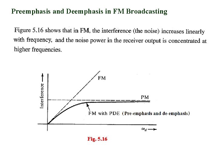 Preemphasis and Deemphasis in FM Broadcasting Fig. 5. 16 