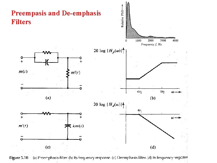 Preempasis and De-emphasis Filters 