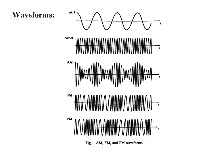 Waveforms: 