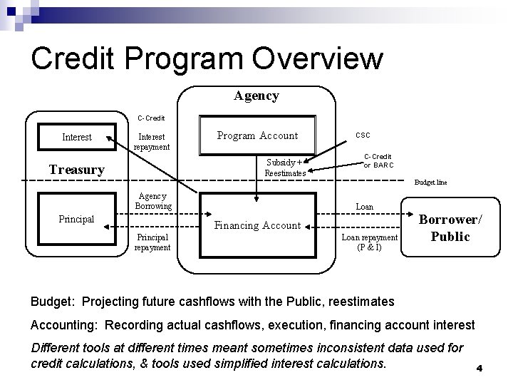 Credit Program Overview Agency C-Credit Interest repayment Program Account Subsidy + Reestimates Treasury CSC
