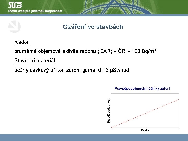 Ozáření ve stavbách Radon průměrná objemová aktivita radonu (OAR) v ČR - 120 Bq/m