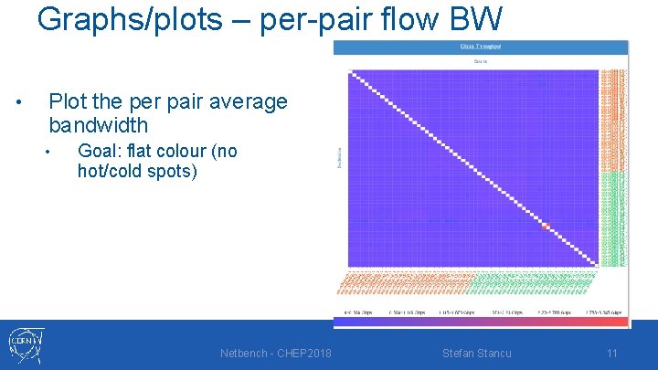 Graphs/plots – per-pair flow BW • Plot the per pair average bandwidth • Goal: